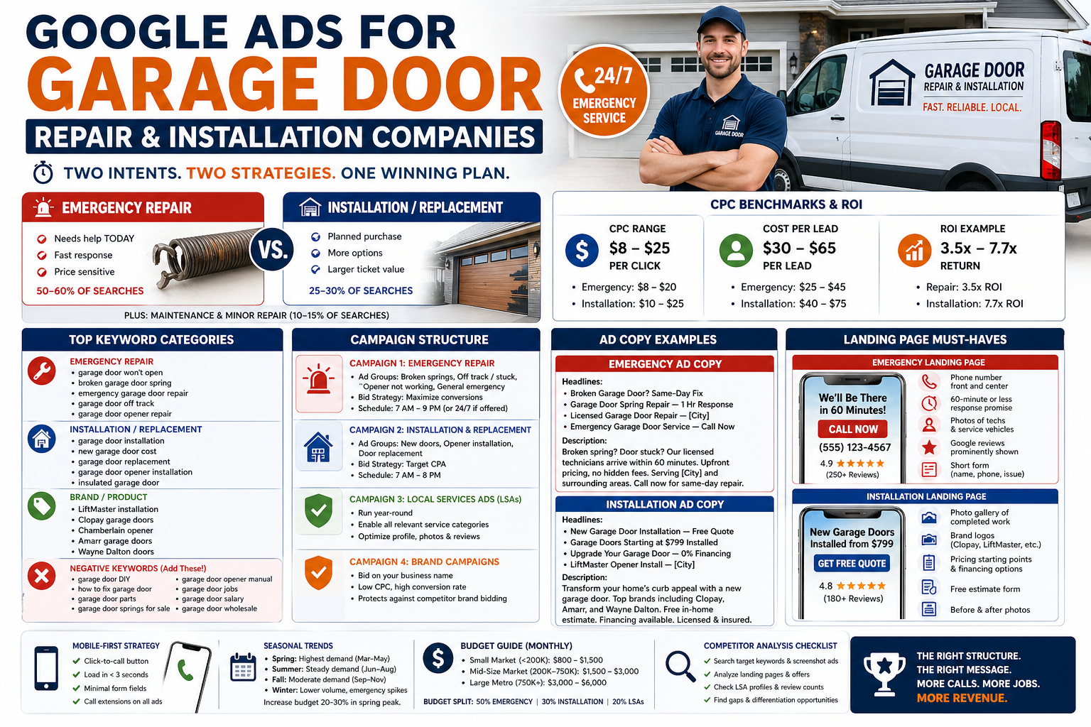 Google Ads for Garage Door Repair: Strategy for Emergency & Installation Leads