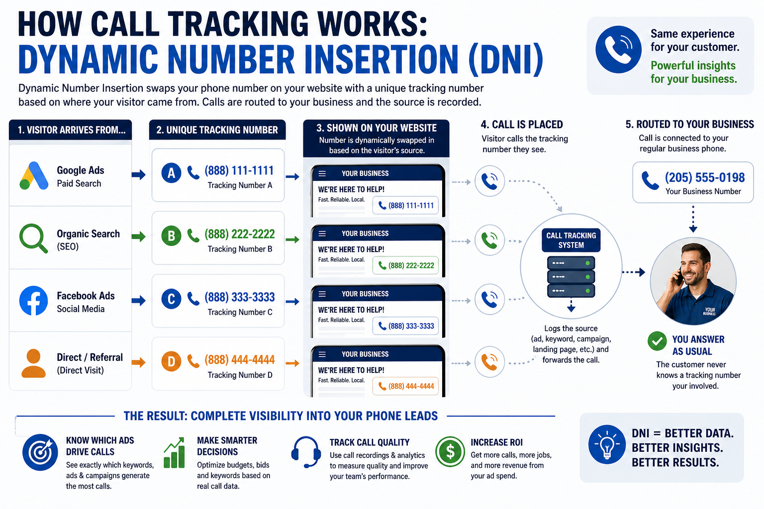 How Call Tracking Works: Dynamic Number Insertion