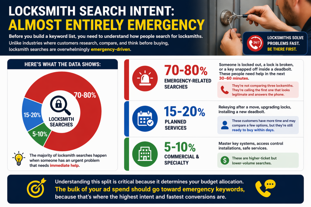 Locksmith Search Intent: Almost Entirely Emergency