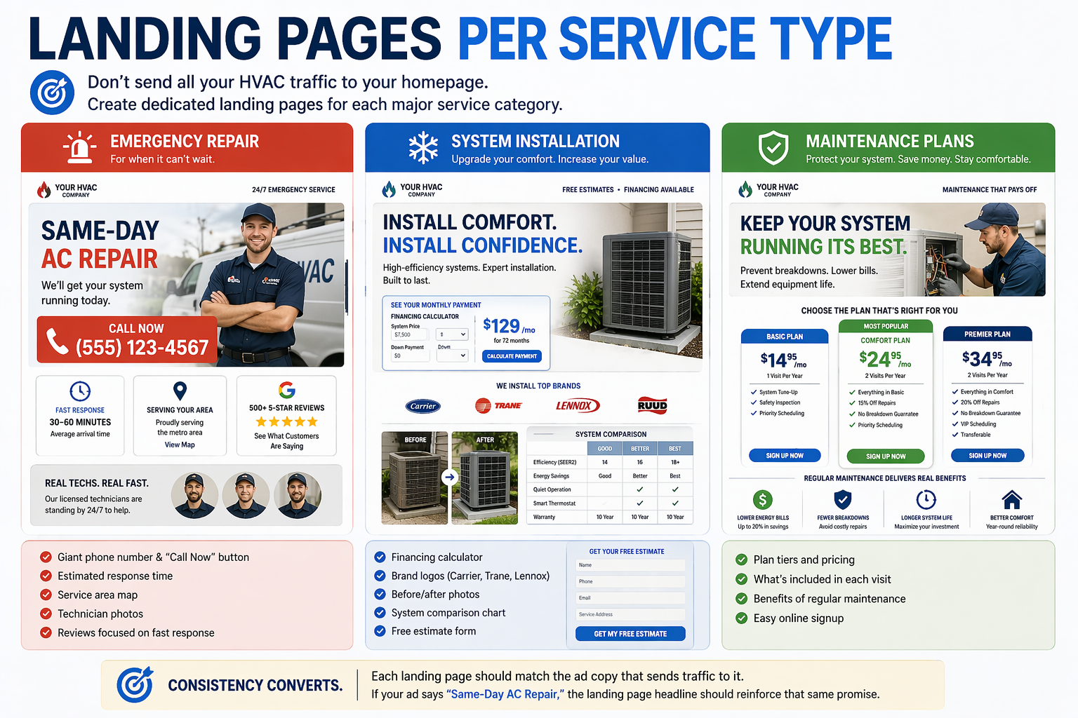Landing Pages Per Service Type - hvac service for google ads